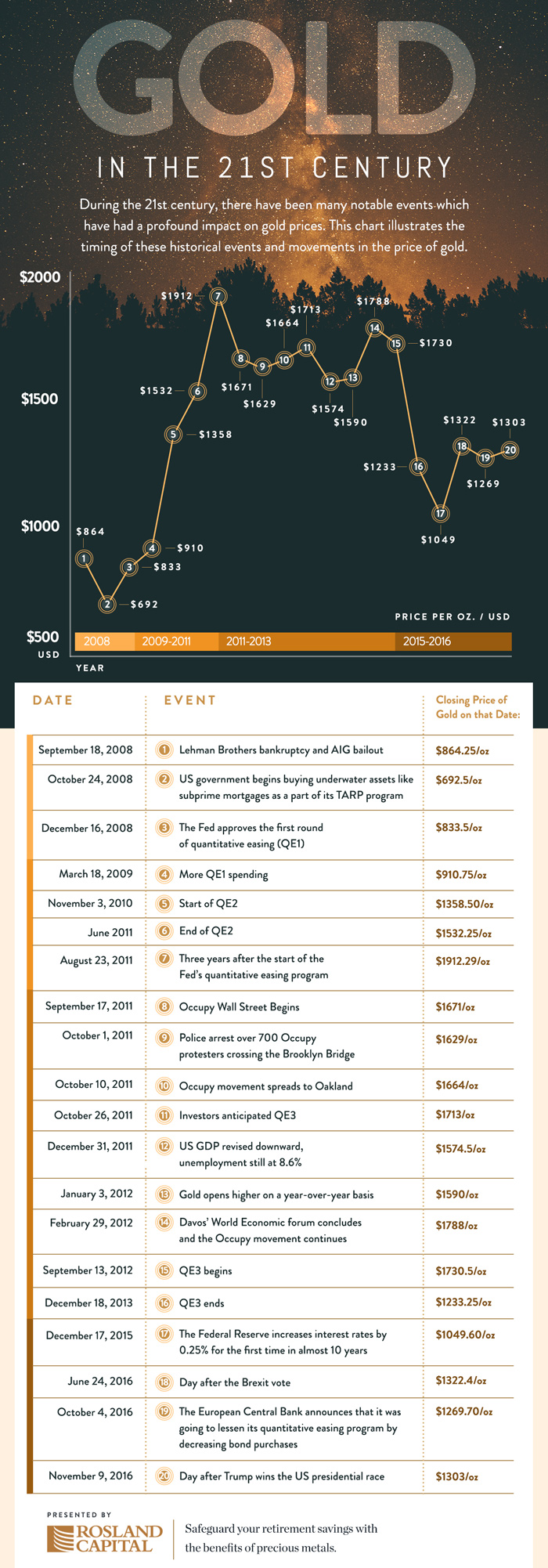 21st Century Gold Chart